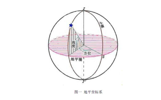 太阳追踪控制系统