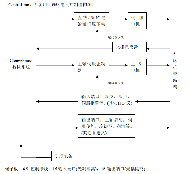 Control-mind 系统车床解决方案