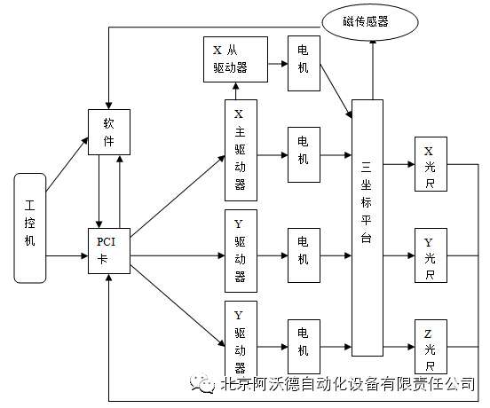 EMD 磁场测量设备