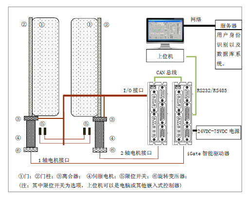 MOTEC-iGate 闸机智能控制系统介绍（方案1）