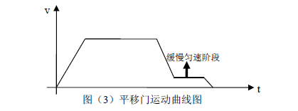 iGate 闸机智能控制系统方案 3 之平移门