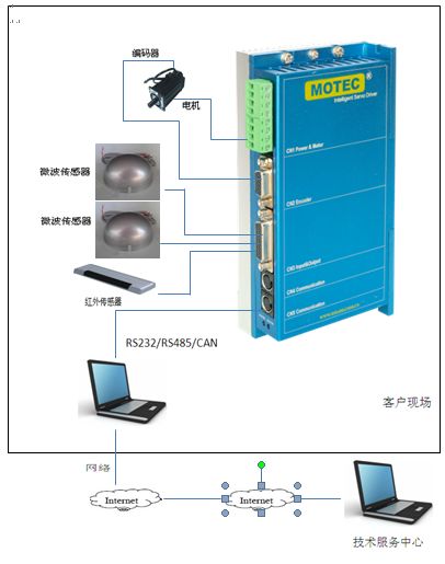 iGate 闸机智能控制系统方案 3 之平移门