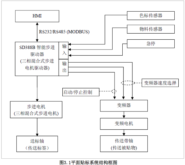 MOTEC SD388B 智能步进在贴标机上的应用