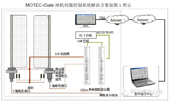 MOTEC-iGate 闸机伺服控制系统解决方案综述