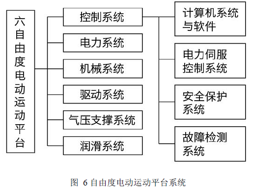 MOTEC 电动缸在6 自由度平台上的应用