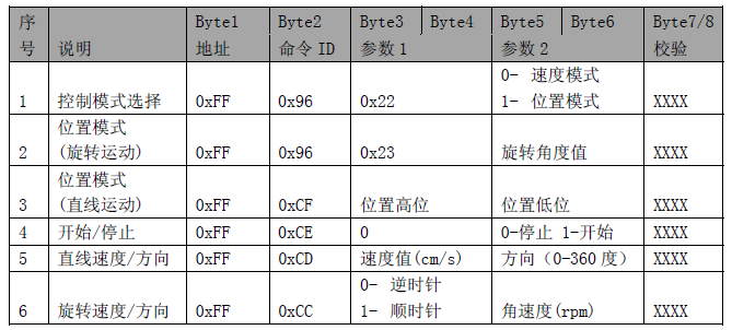 麦克纳姆全向车控制平台
