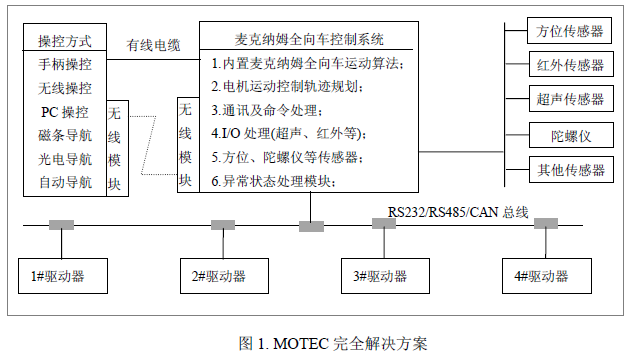 麦克纳姆全向车控制平台