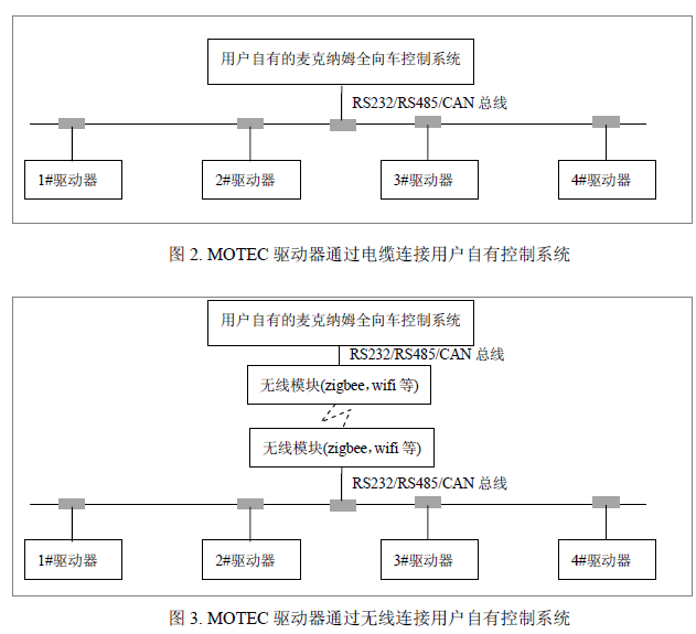 麦克纳姆全向车控制平台