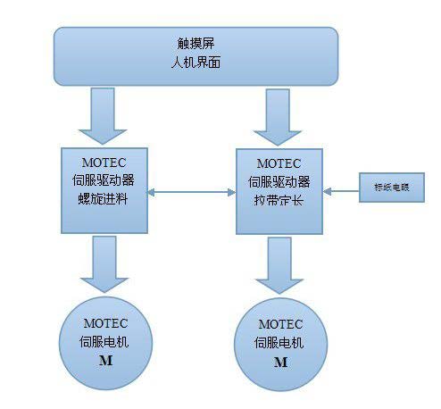 MOTEC 运动控制产品在立式包装机上的应用