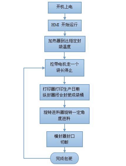 MOTEC 运动控制产品在立式包装机上的应用