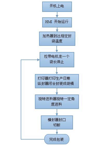 3MOTEC运动控制器在立式包装机上的应用.jpg