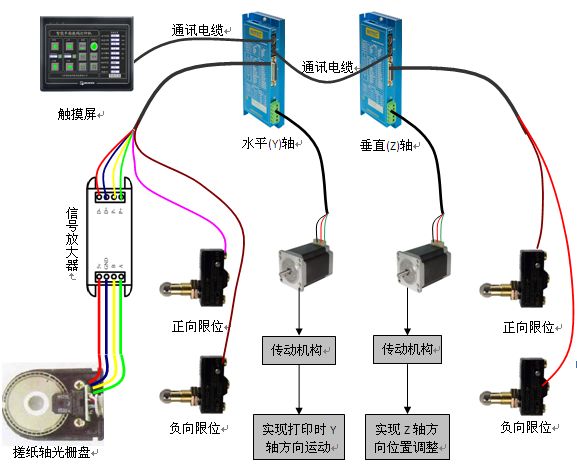 MOTEC 智能驱动器在平板打印机上的应用