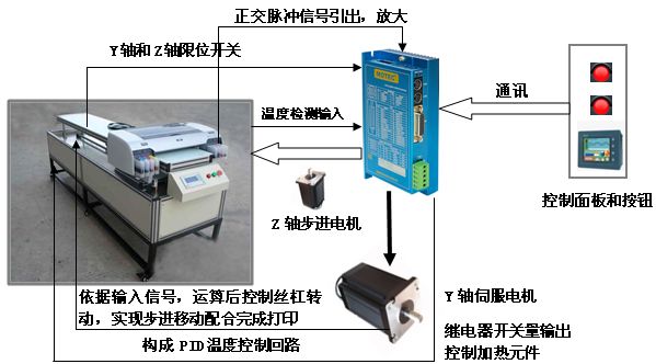 MOTEC 智能驱动器在平板打印机上的应用