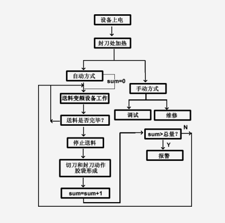 Trio  控制器在塑料封切机上的应用