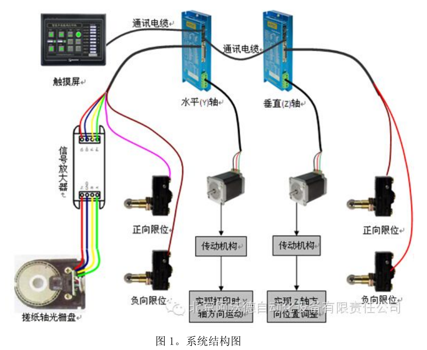 触摸屏和 MOTEC 智能步进在平板打印机上的应用