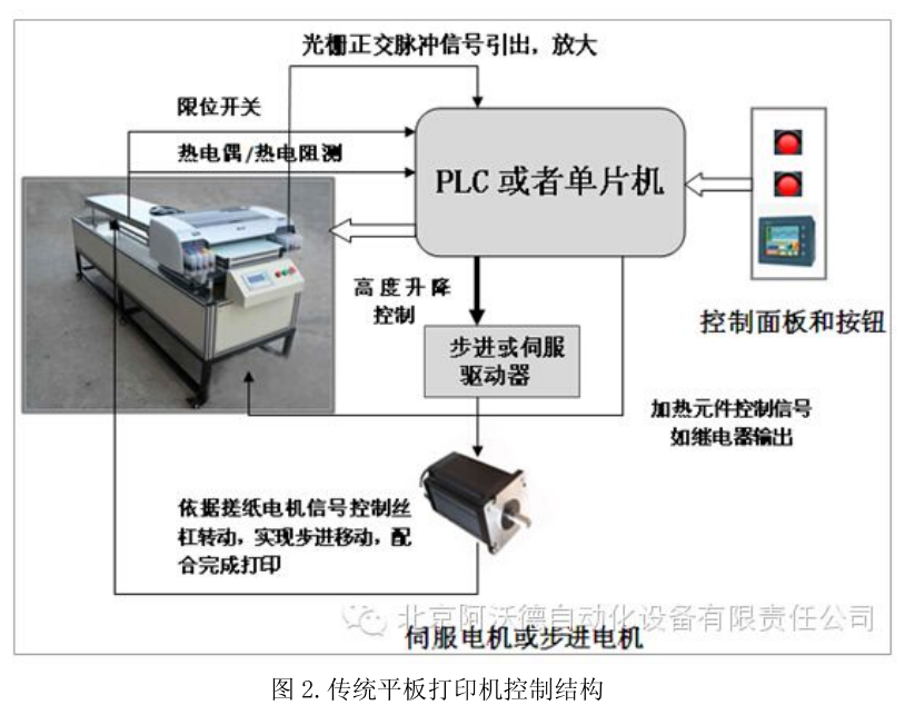 触摸屏和 MOTEC 智能步进在平板打印机上的应用