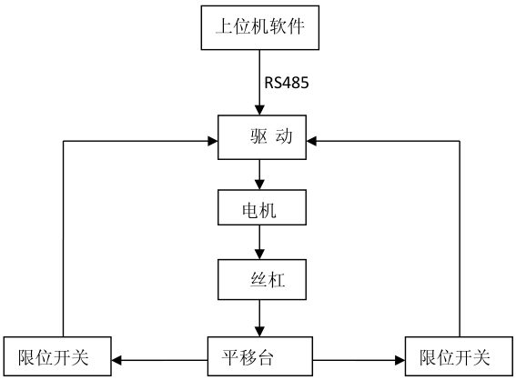 电动平移台