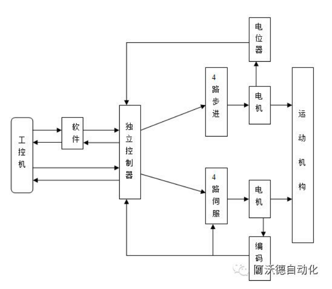 风洞实验模型控制系统