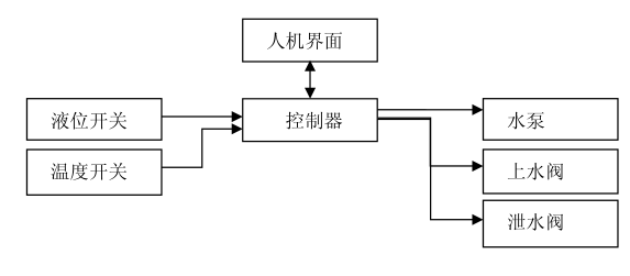 嵌入式控制器在高铁自动上下水中的应用