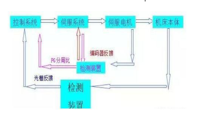 想掌握工业机器人伺服，伺服的控制模式你知道吗？