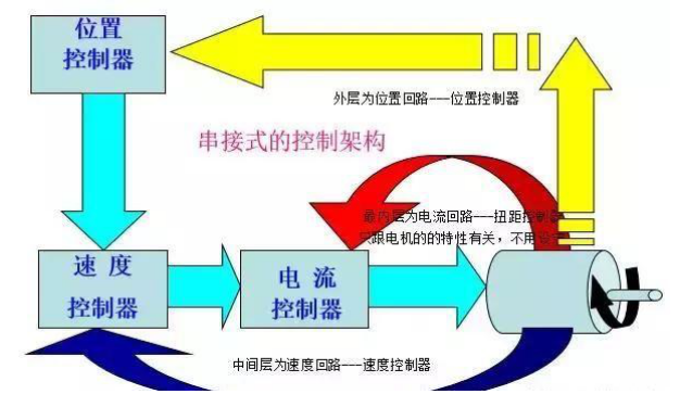 想掌握工业机器人伺服，伺服的控制模式你知道吗？