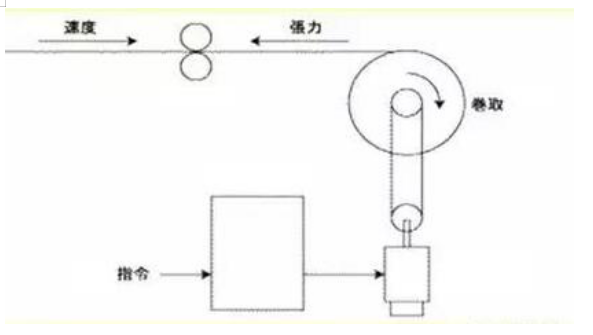 想掌握工业机器人伺服，伺服的控制模式你知道吗？