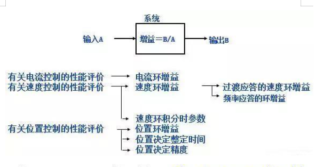 想掌握工业机器人伺服，伺服的控制模式你知道吗？