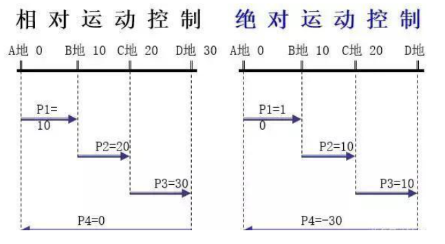 想掌握工业机器人伺服，伺服的控制模式你知道吗？