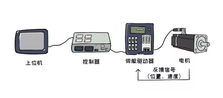 伺服驱动系统的工作原理.png