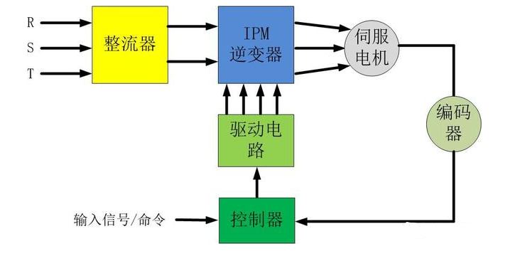 伺服驱动器结构简图 伺服驱动器结构简图