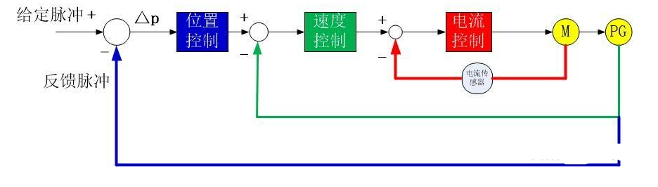 位置模式的三闭环控制 位置模式的三闭环控制