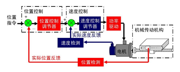 伺服系统由哪几个部分组成