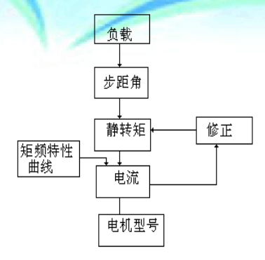 步进电机的选型电流的选择