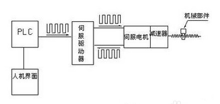 伺服控制系统组成