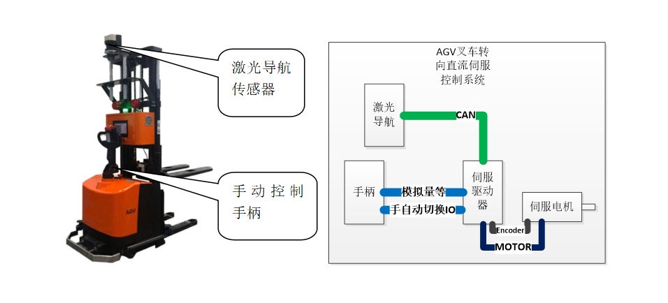 MOTEC 智能直流伺服在自动寻向叉车系统中的成功应用