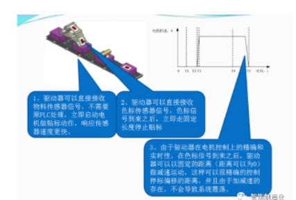 MOTEC交流伺服驱动器及电机在贴标机上的应用