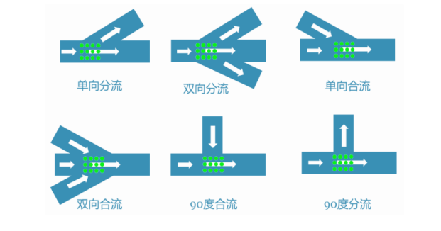 MOTECβ交流伺服内置PLC功能在摆轮式物流分拣上的应用