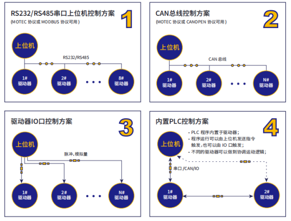 MOTEC 智能交流伺服驱动器在物流行业 提升分拣包装设备上的应用