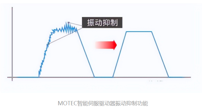 MOTEC智能伺服电机驱动器推出自动寻相功能