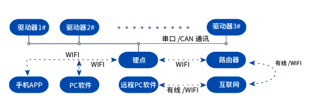 MOTEC交流伺服驱动器及电机在铝塑泡罩包装机上的应用