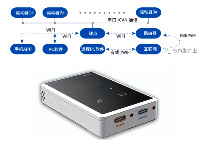 交流伺服电机驱动器在电动蝶阀上的应用
