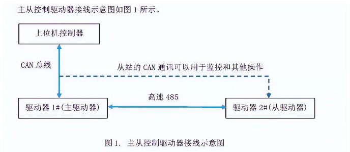 MOTEC智能伺服电机驱动器推出主从控制功能