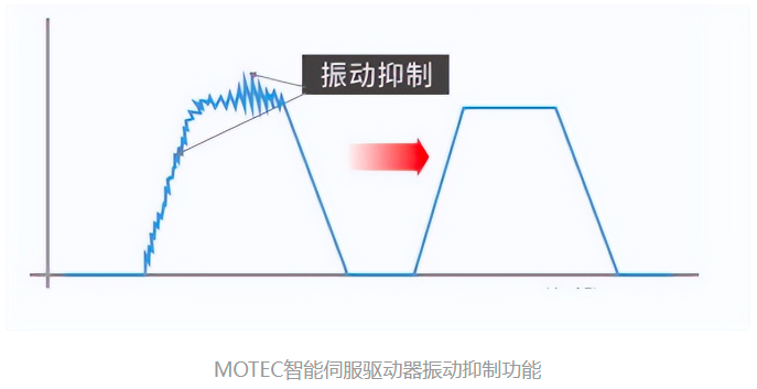 MOTEC智能伺服电机驱动器推出主从控制功能