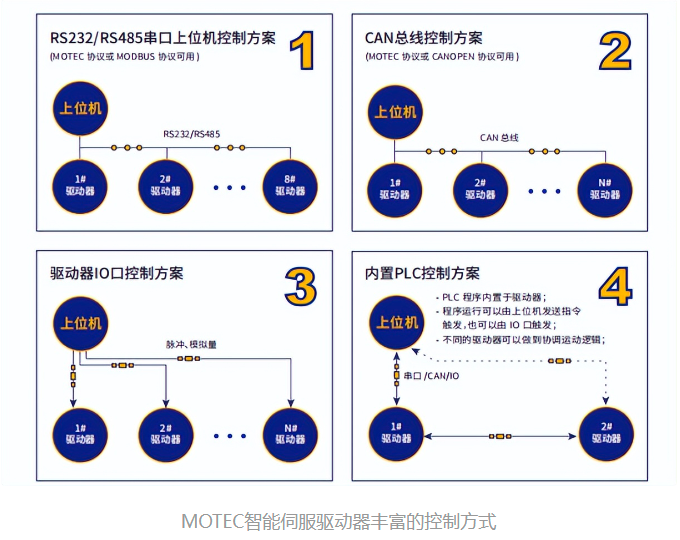 MOTEC智能伺服电机驱动器推出主从控制功能