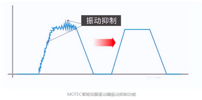 MOTEC伺服在汽车模拟器中的应用