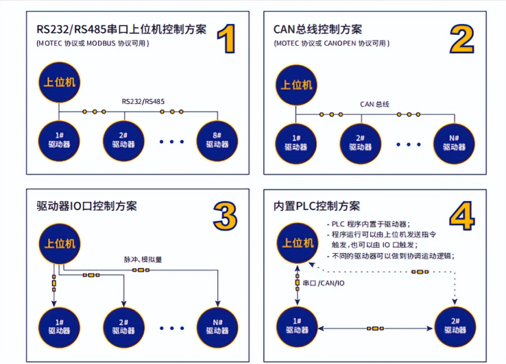 MOTEC伺服在汽车模拟器中的应用