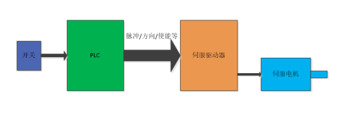 MOTEC直流伺服驱动器内置PLC功能在电动推杆(缸)上的应用