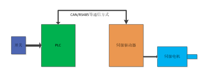 MOTEC直流伺服驱动器内置PLC功能在电动推杆(缸)上的应用