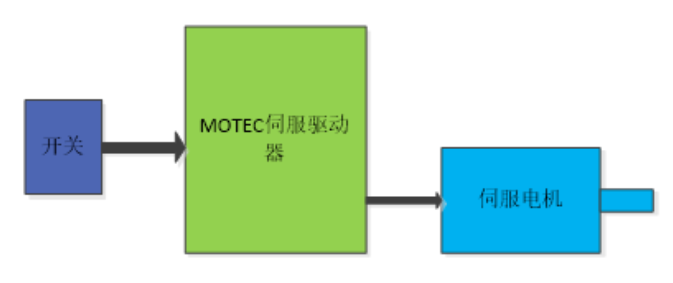 MOTEC直流伺服驱动器内置PLC功能在电动推杆(缸)上的应用