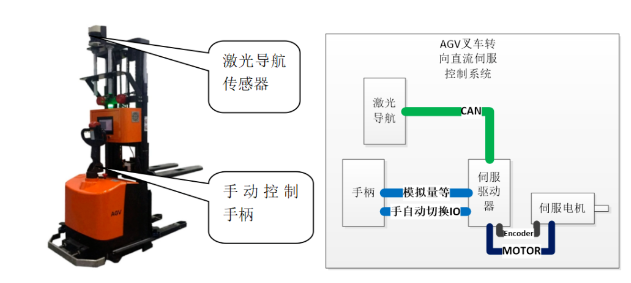 MOTEC 智能直流伺服在自动寻向叉车系统中的成功应用 MOTEC 智能直流伺服在自动寻向叉车系统中的成功应用